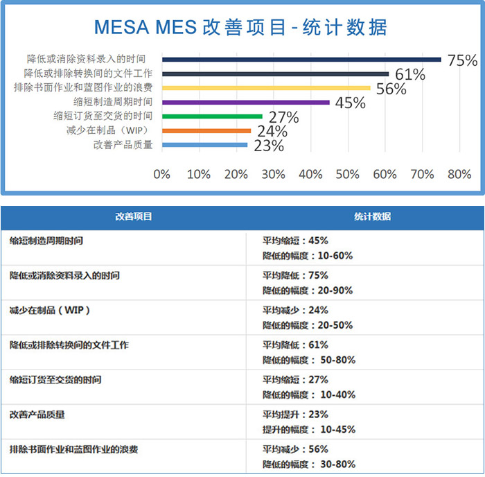 mes改善项目统计数据