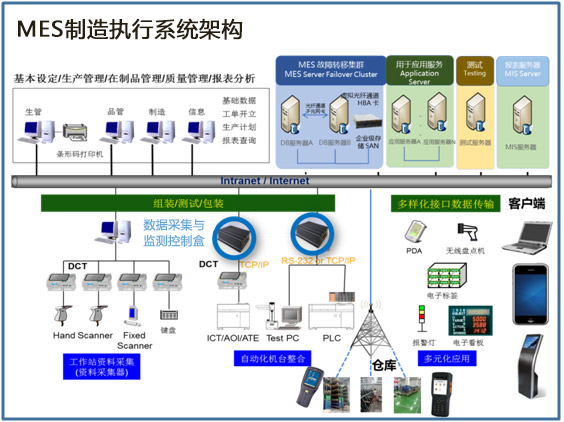 MES系统架构