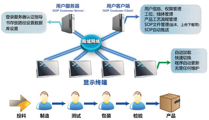 sop系统功能